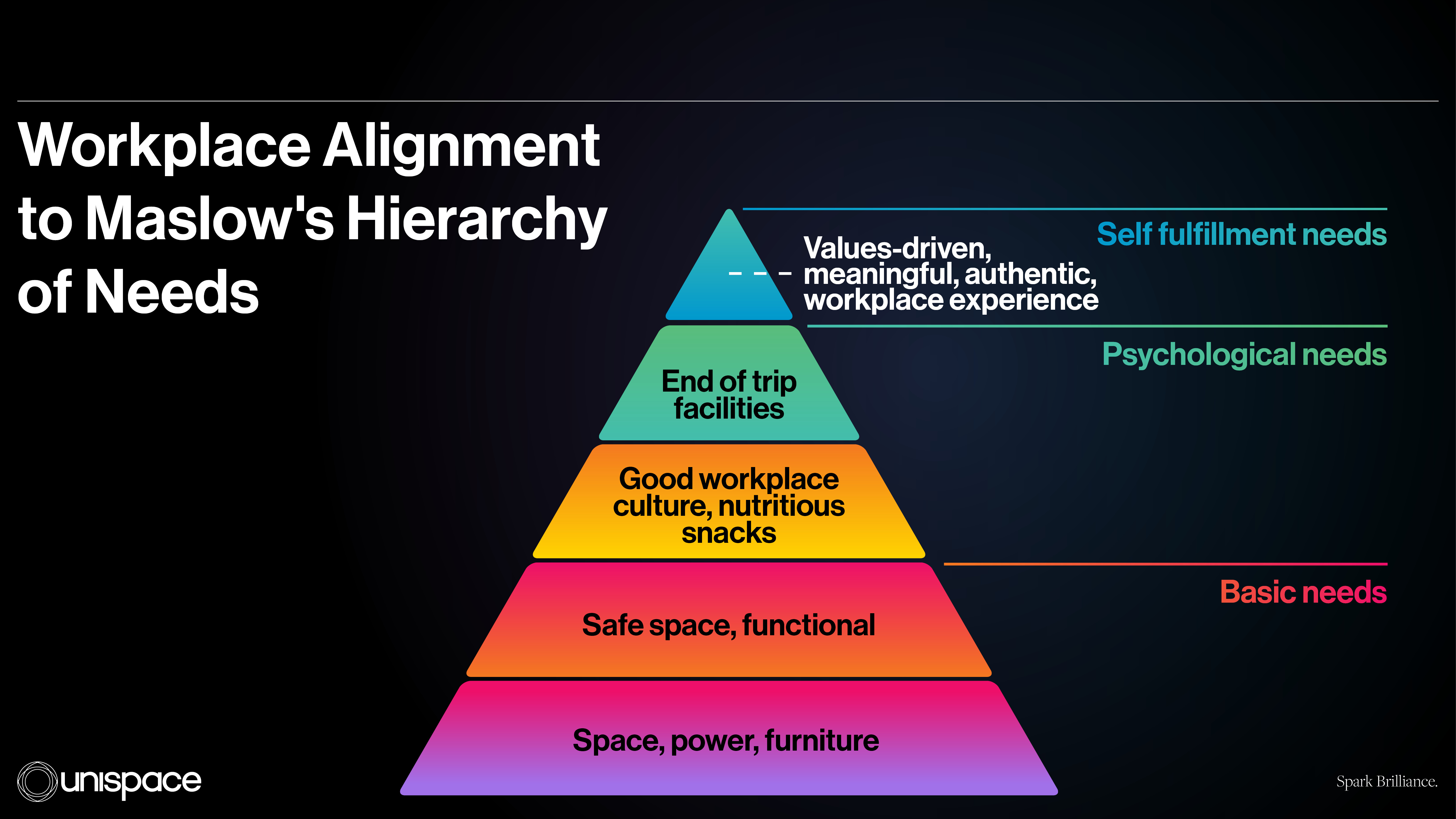 Alignment of the workplace to Maslow's hierarchy of needs